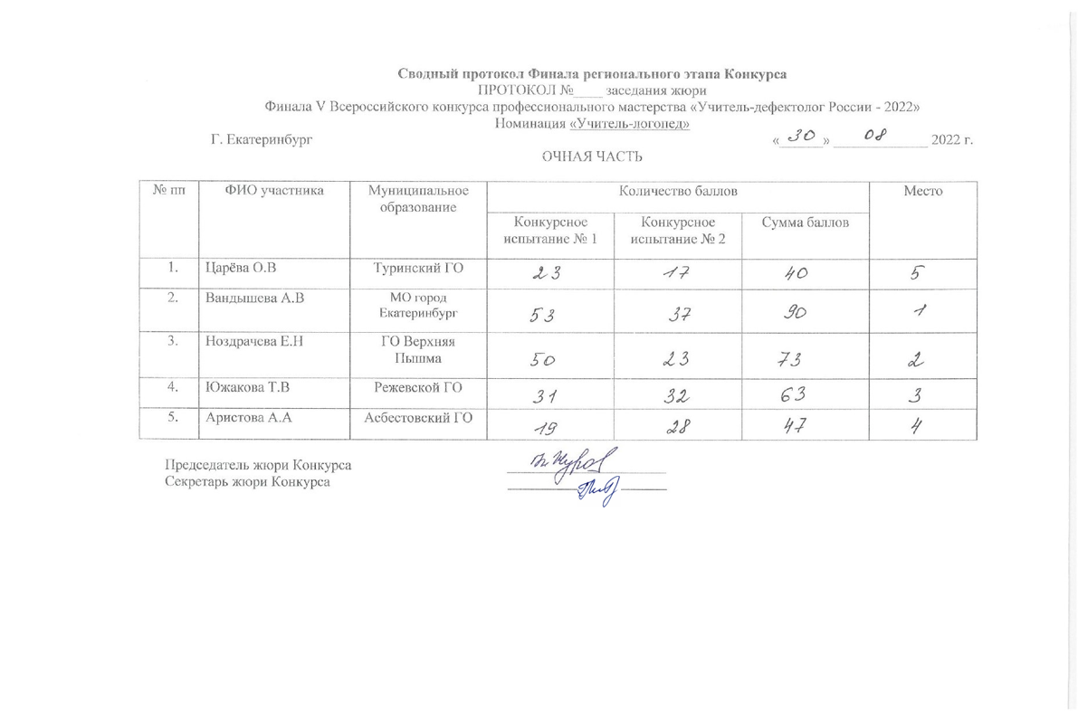 V Всероссийский конкурс профессионального мастерства «Учитель-дефектолог  России - 2022» - ГБОУ СО «ЦППМСП «Ресурс»